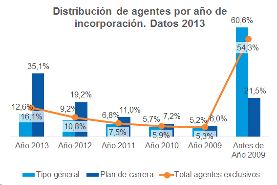 Distribución Agentes Distribución de agentes por año de incorporación. Datos 2013