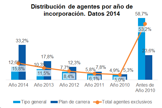 Distribución Agentes Distribución de agentes por año de incorporación. Datos 2014