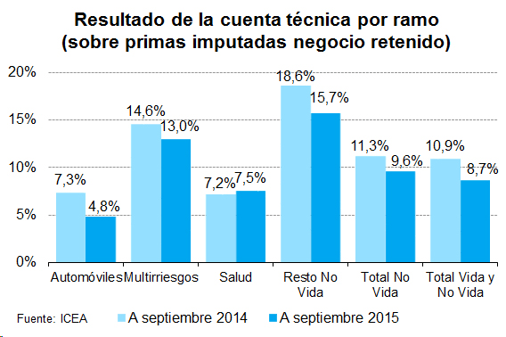 Cuenta Técnica Resultado de la cuenta técnica por ramo (sobre primas imputadas negocio retenido)