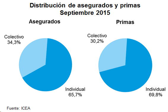 Distribución Distribución de asegurados y primas. Septiembre 2015
