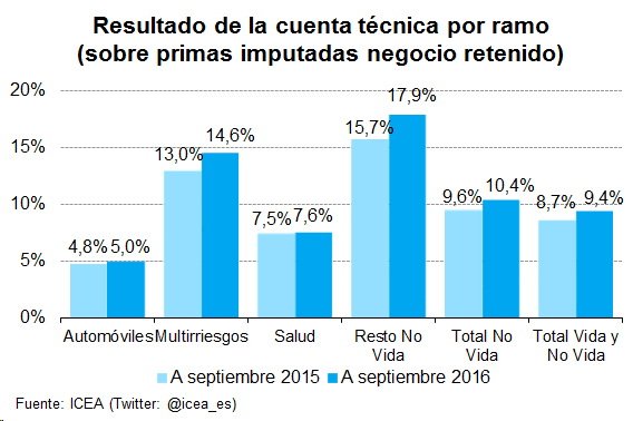 Resultado de la cuenta téncica por ramo (sobre primas imputadas negocio retenido)