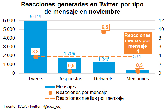 Reacciones Twitter Reacciones generadas en Twitter por tipo de mensaje en noviembre