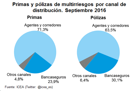 Primas Polizas Multirriesgos Primas y pólizas de multirriesgos por canal de distribución. Septiembre 2016