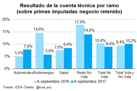 Resultado de la cuenta técnica por ramo (sobre primas imputadas negocio retenido)