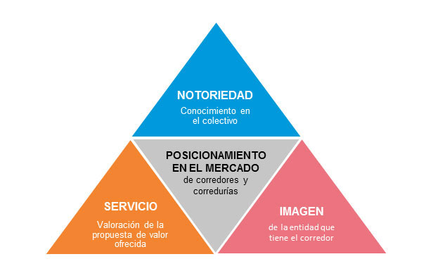 Estudio Mercado a Corredores