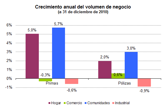Crecimiento anual del volumen de negocio Crecimiento anual del volumen de negocio