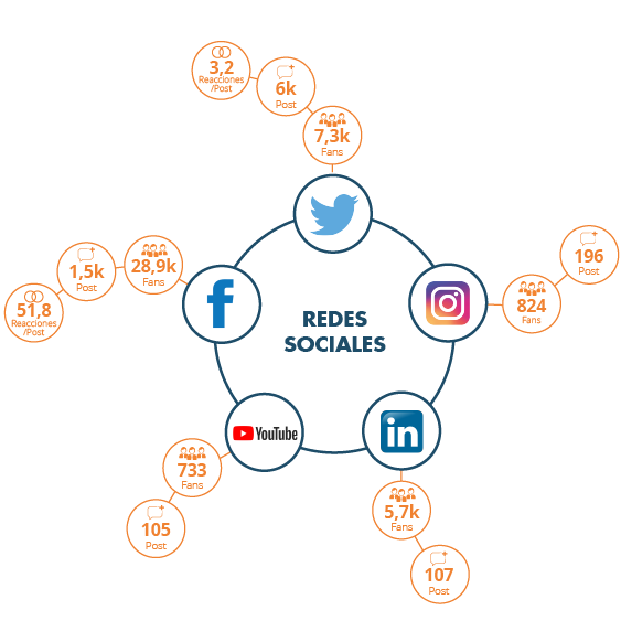 Posicionamiento en Redes Sociales