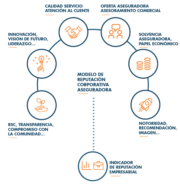 Reputación corporativa aseguradora