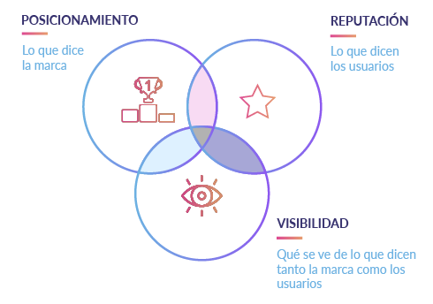 Reputación online