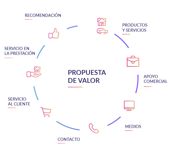 Propuesta de valor al mediador