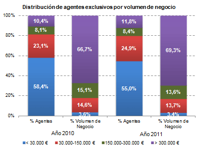 Distribución de agentes exclusivos por volumen de negocio Distribución de agentes exclusivos por volumen de negocio