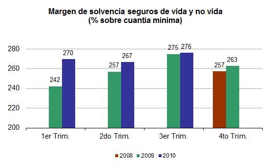 Margen de solvencia seguros de vida y no vida Margen de solvencia seguros de vida y no vida