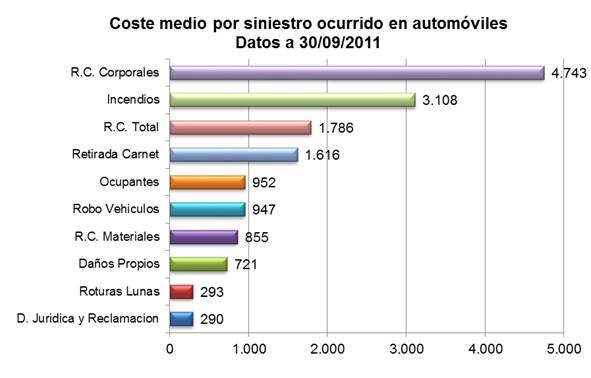 Coste medio por siniestro ocurrido en automóviles. Datos a 30/09/2011 Coste medio por siniestro ocurrido en automóviles. Datos a 30/09/2011