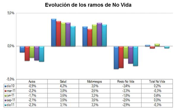 Evolución de los ramos de No Vida Evolución de los ramos de No Vida