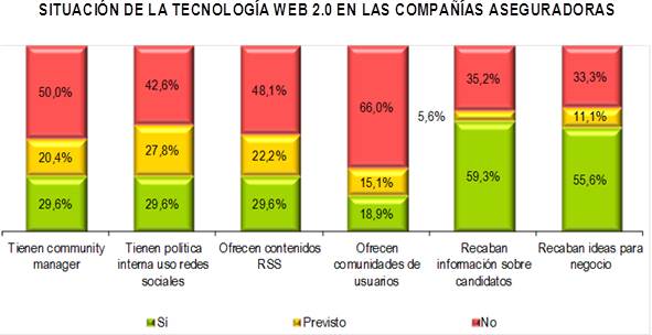 Situación de la tecnología web 2.0 en las compañias aseguradoras Situación de la tecnología web 2.0 en las compañias aseguradoras