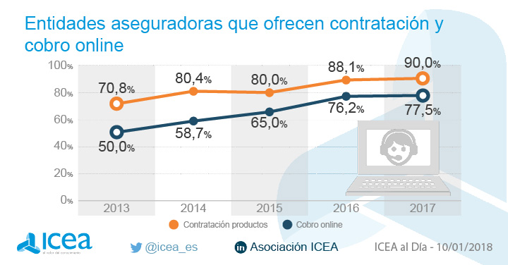 Estimación de primas vendidas por Internet