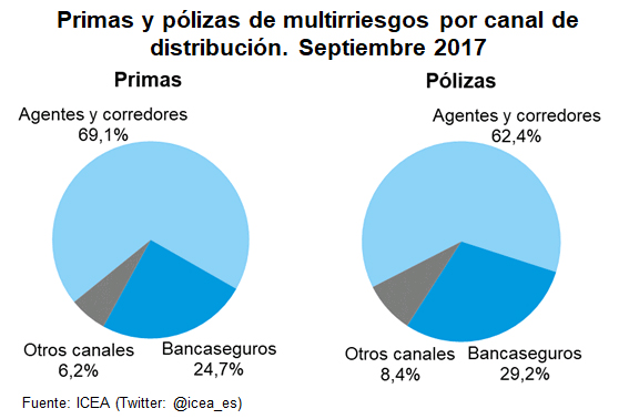 Primas y pólizas de multirriesgos por canal de distribución