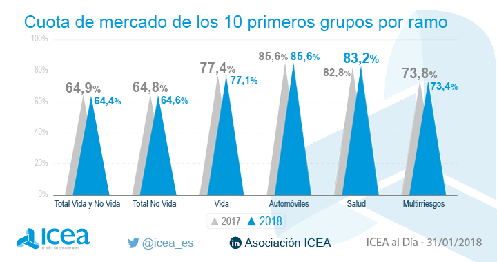 Cuota de mercado de los 10 primeros grupos por ramo