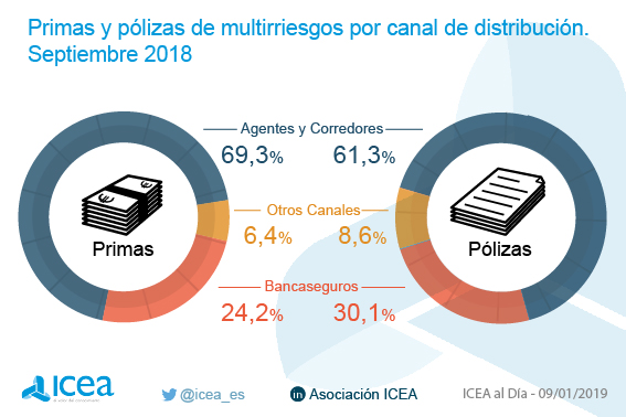 Primas y pólizas de multirriesgos por canal de distribución