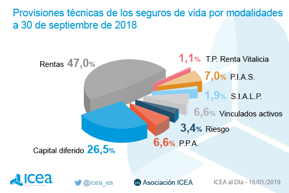 Provisiones técnicas de seguros de vida por modalidade