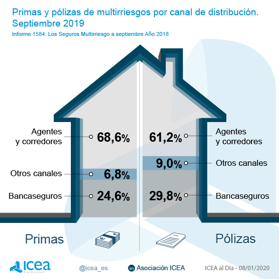 Primas y pólizas de multirriesgos por canal de distribución