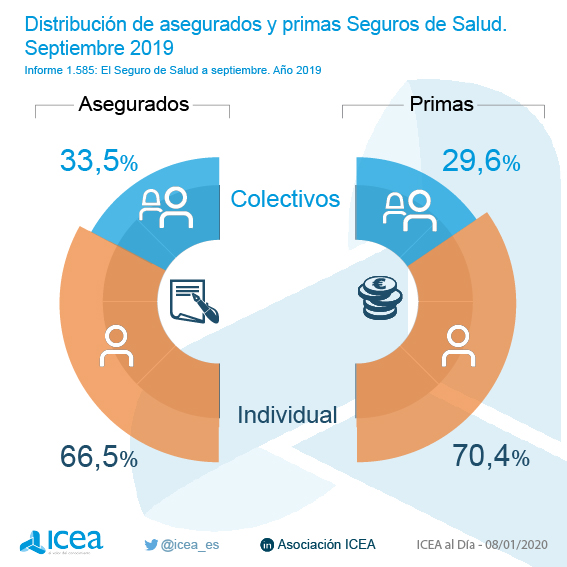 Número de asegurados y volumen de primas por pólizas individuales y colectivas