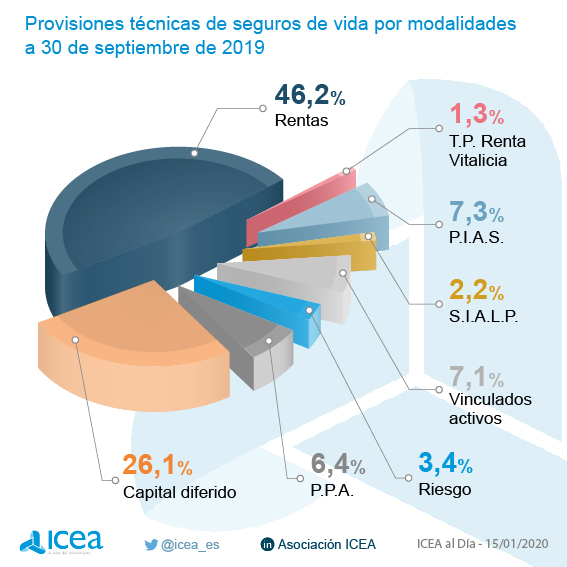 Provisiones técnicas de seguros de vida por modalidades