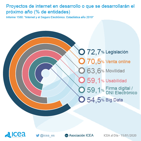 Proyectos de Internet