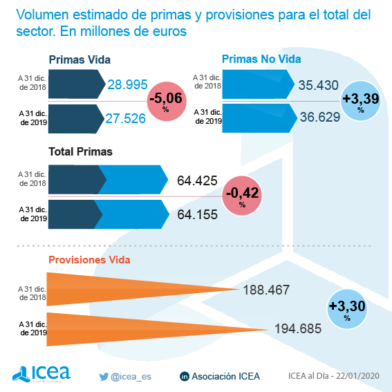 Evolución del sector