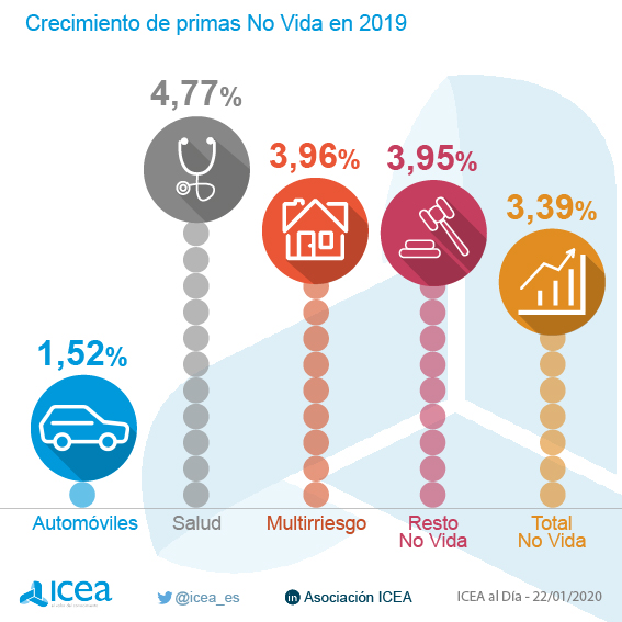 Evolución de los ramos de no vida