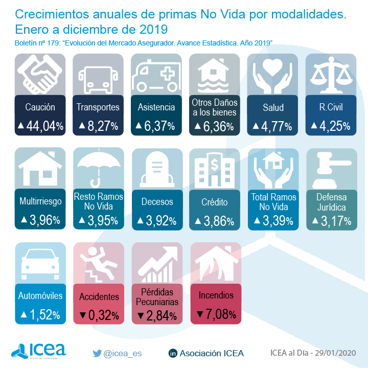 Crecimiento anual de primas No Vida por modalidades