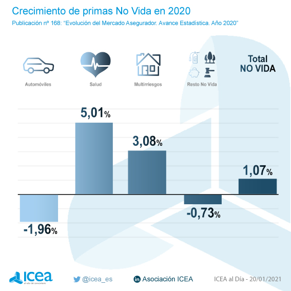 Crecimiento de primas