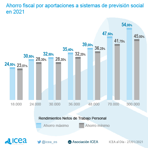 Ahorro fiscal por aportaciones a Sistemas de Previsión Social