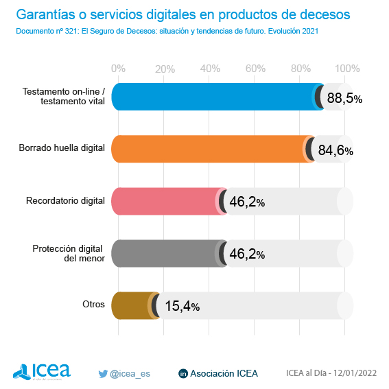 Garantías o servicios digitales en productos de decesos