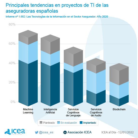 Principales tendencias de TI