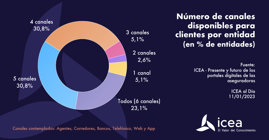 Número de canales disponibles para clientes por entidad (en % de entidades)