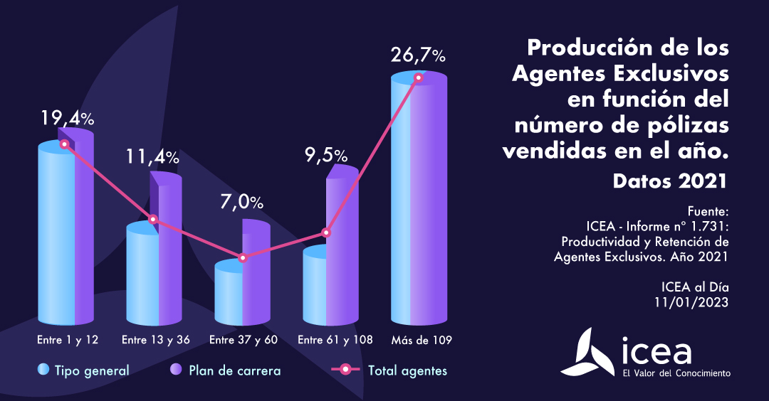 Producción de los Agentes Exclusivos en función del número de pólizas vendidas en el año. Daños 2021