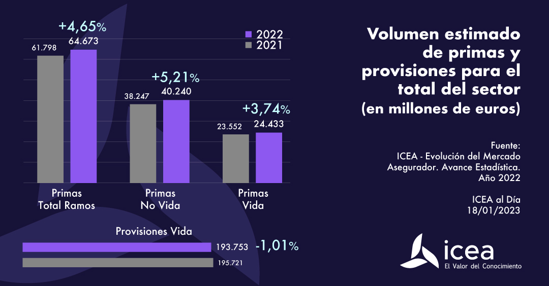 Volumen estimado de primas y provisiones para el total del sector