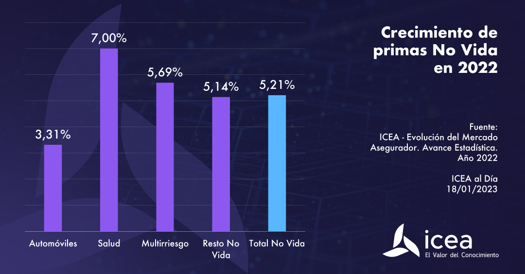 Crecimiento de primas No Vida en 2022