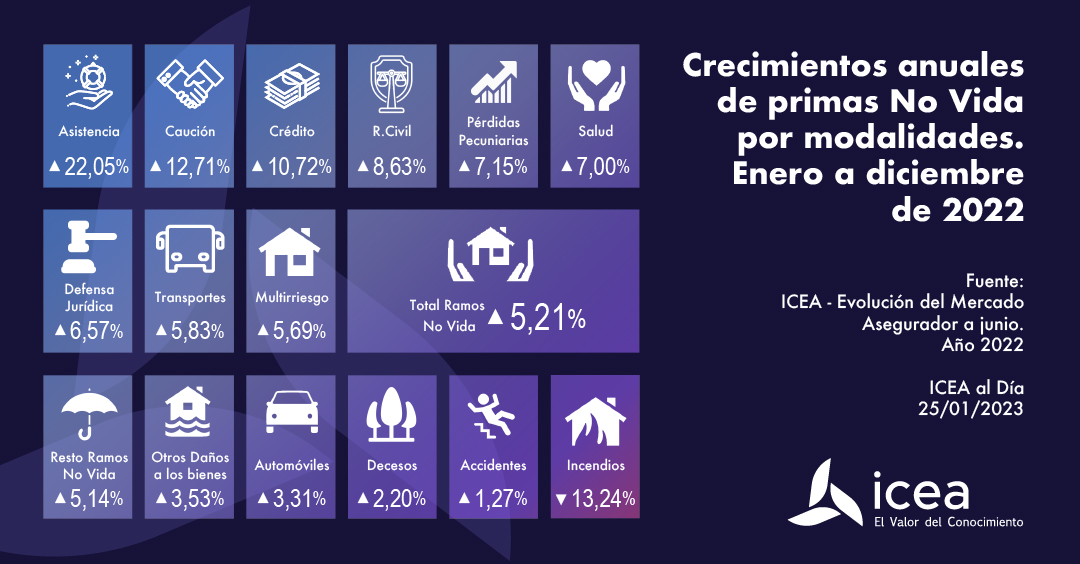 Crecimientos anuales de primas No Vida por modalidades