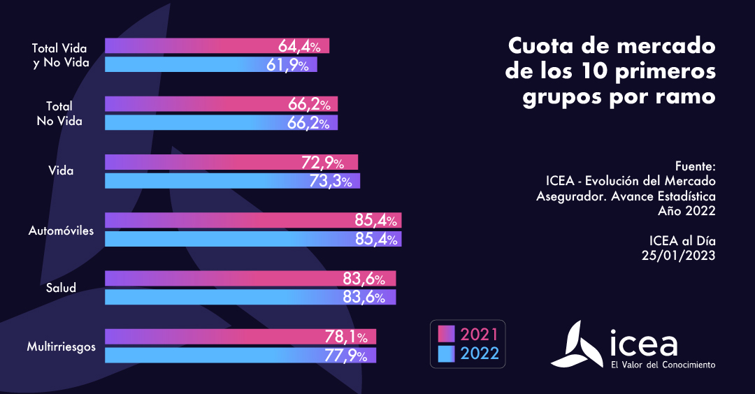 Cuota de mercado de los 10 primeros gruops por ramo