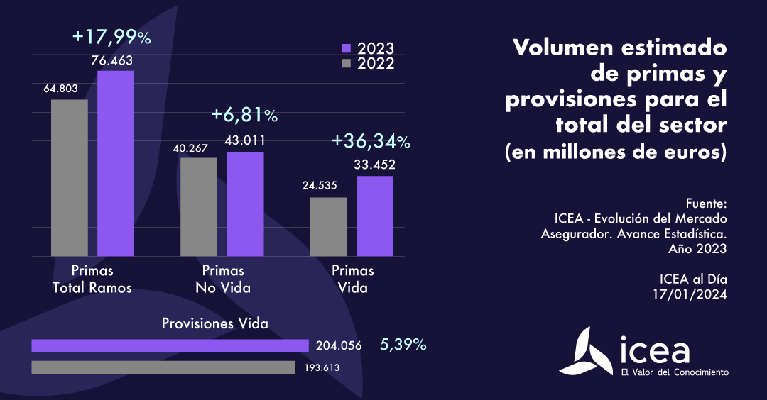 Volumen estimado de primas y provisiones para el total del sector