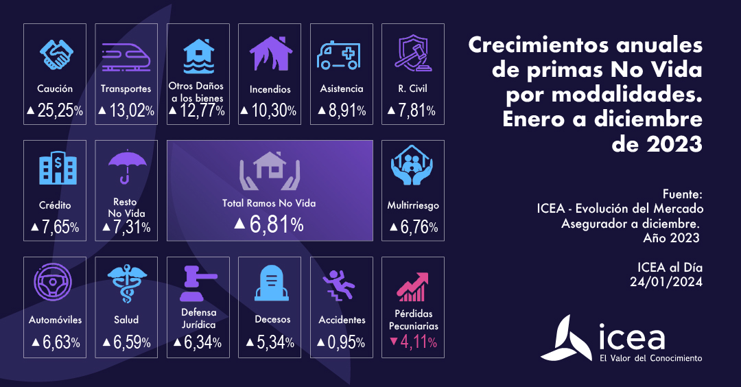 Crecimientos anuales de primas No Vida por modalidades