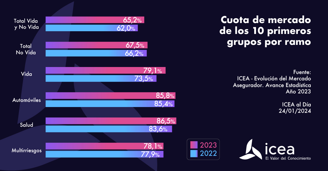 Cuota de mercado de los 10 primeros grupos por ramo
