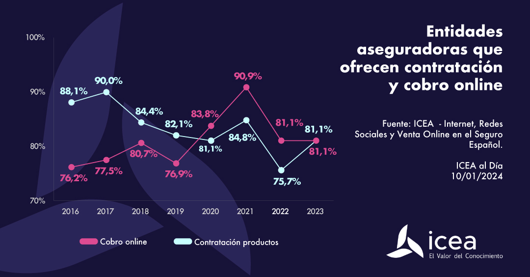 Contratación y cobro online