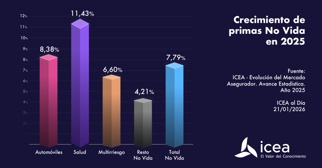 Crecimiento de primas No Vida