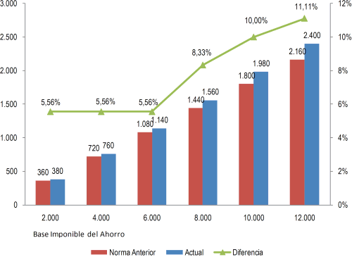 Comparativa de la cuota integra del ahorro Comparativa de la cuota integra del ahorro