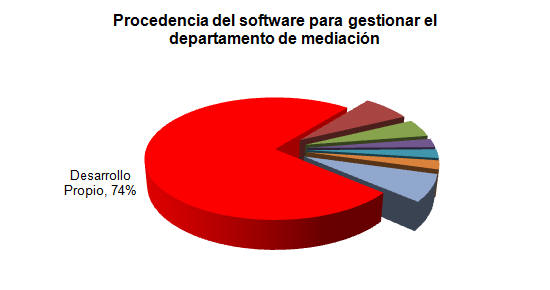 Procedencia del software del departamento de mediación Procedencia del software del departamento de mediación