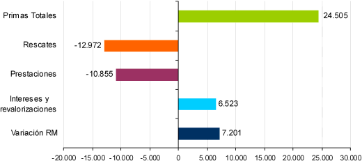 Variación de la reserva matemática Variación de la reserva matemática