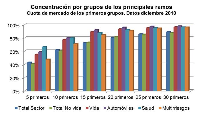 Concentración por grupos de los principales ramos Concentración por grupos de los principales ramos